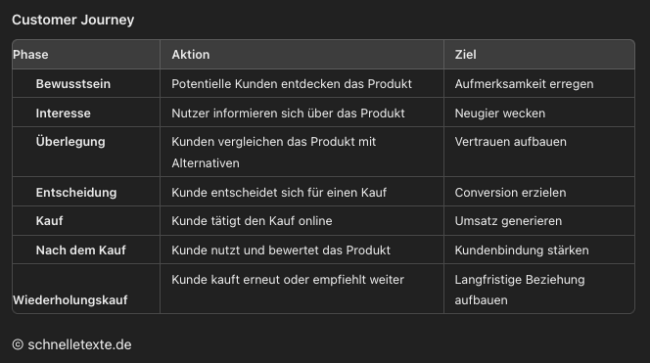 Visuelle Darstellung der verschiedenen Phasen der Customer Journey