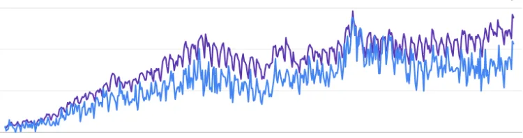 Statistiken zu Impressionen und Clicks eines Kundenprojekts von schnelletexte.de