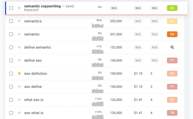 Semantic Copywriting Search Volume und verwandte Suchanfragen