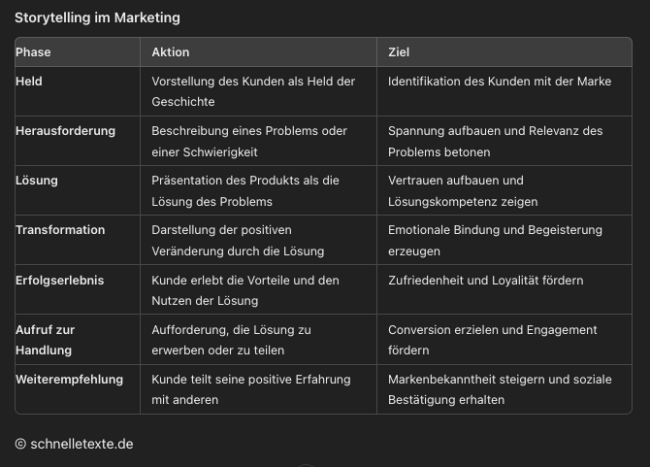 Infografik zu den Elementen des Storytellings im Marketing